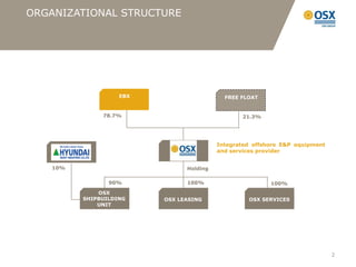 ORGANIZATIONAL STRUCTURE




                    EBX                     FREE FLOAT


               78.7%                             21.3%




                                          Integrated offshore E&P equipment
    HYUNDAI                  OSX          and services provider


   10%                          Holding

                 90%            100%                      100%
              OSX
          SHIPBUILDING    OSX LEASING              OSX SERVICES
              UNIT




                                                                              2
 