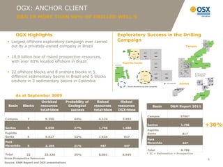 OGX: ANCHOR CLIENT
         O&G IN MORE THAN 90% OF DRILLED WELL’S


        OGX Highlights                                               Exploratory Success in the Drilling
   Largest offshore exploratory campaign ever carried               Campaign
    out by a privately-owned company in Brazil                                                                              Campos



   10,8 billion boe of risked prospective resources,
    with over 80% located offshore in Brazil                           Espírito Santo


   22 offshore blocks and 8 onshore blocks in 5
    different sedimentary basins in Brazil and 5 blocks
    onshore in 3 sedimentary basins in Colombia
                                                                                                                       Santos
                                                                          Recent discoveries by other companies




        As at September 2009
                         Unrisked      Probability of     Risked       Risked
  Basin     Blocks      resources       Geological      resources    resources                           Basin    D&M Report 2011
                        total-bboe        success       total-bboe   OGX-bboe

                                                                                                  Campos                5700*
Campos         7              9.350         44%           4.124        3.693

                                                                                                  Santos                1.796        +30%
Santos         5              6.659         27%           1.796        1.688
                                                                                                  Espírito
Espírito                                                                                          Santo                  817
Santo          5              5.017         33%           1.634         817
                                                                                                  Pará
Pará                                                                                              Maranhão               447
Maranhão       5              2.104         21%            447          447
                                                                                                  Total                 8.760
Total                                                                                            * 3C + Delineation + Prospective
              22          23.130            35%           8.001        6.645
Gross Prospective Resources
                                                                                                                                     4
Source: D&M Report and OGX presentations
 