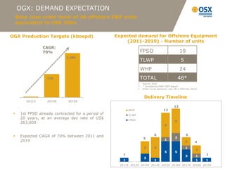OGX: DEMAND EXPECTATION
     Base case order book of 48 offshore E&P units
     equivalent to US$ 30bn

OGX Production Targets (kboepd)                     Expected demand for Offshore Equipment
                                                        (2011-2019) - Number of units
                 CAGR:
                 70%                                                  FPSO                          19
                             1.380
                                                                      TLWP                           5
                                                                      WHP                           24
                   730                                                TOTAL                         48*
                                                                     Source: OGX
                                                                     * Considering D&M 2009 Report
                                                                     OSX2: to be delivered mid 2013 (IPO:Dec 2012)


                                                                       Delivery Timeline
         2011E     2015E      2019E
                                                                                               13
                                                           WHP                         12
     1st FPSO already contracted for a period of          TLWP
      20 years, at an average day rate of US$              FPSO                                 6
      263,000
                                                                                        6


     Expected CAGR of 70% between 2011 and                                    6                         6
                                                                       5                        2
      2019                                                                              1
                                                                                                         2       4
                                                                       3       5                         1
                                                                                                                 2
                                                                                        5       5
                                                       1                                                 3       1
                                                                                                                      1
                                                                       2
                                                       1                       1                                 1    1   5
                                                             0
                                                      2011E 2012E 2013E 2014E 2015E 2016E 2017E 2018E 2019E
 