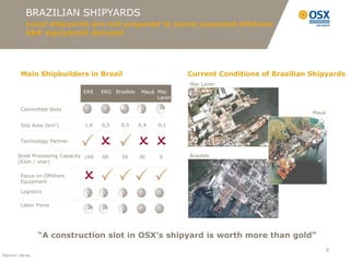 BRAZILIAN SHIPYARDS
          Local shipyards are not prepared to serve expected offshore
          E&P equipment demand




        Main Shipbuilders in Brazil                                 Current Conditions of Brazilian Shipyards
                                                                    Mac Laren
                                EAS    ERG Brasfels    Mauá Mac
                                                            Laren

        Committed Slots
                                                                                                    Mauá

        Site Area (km2)         1,6    0,5    0,5     0,4   0,1


        Technology Partner


       Steel Processing Capacity 160   60     50      36     6      Brasfels
       (Kton / year)

        Focus on Offshore
        Equipment

        Logistics

        Labor Force




                “A construction slot in OSX’s shipyard is worth more than gold”
                                                                                                           9
Source: Verax
 