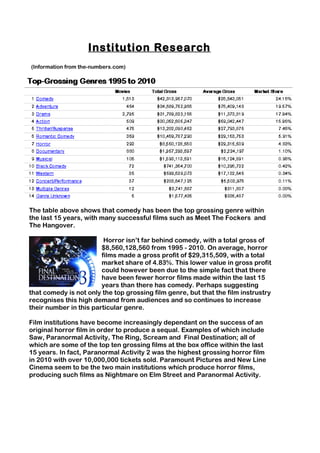 Institution Research
(Information from the-numbers.com)




The table above shows that comedy has been the top grossing genre within
the last 15 years, with many successful films such as Meet The Fockers and
The Hangover.

                         Horror isn’t far behind comedy, with a total gross of
                        $8,560,128,560 from 1995 - 2010. On average, horror
                        films made a gross profit of $29,315,509, with a total
                        market share of 4.83%. This lower value in gross profit
                        could however been due to the simple fact that there
                        have been fewer horror films made within the last 15
                        years than there has comedy. Perhaps suggesting
that comedy is not only the top grossing film genre, but that the film instrustry
recognises this high demand from audiences and so continues to increase
their number in this particular genre.

Film institutions have become increasingly dependant on the success of an
original horror film in order to produce a sequal. Examples of which include
Saw, Paranormal Activity, The Ring, Scream and Final Destination; all of
which are some of the top ten grossing films at the box office within the last
15 years. In fact, Paranormal Activity 2 was the highest grossing horror film
in 2010 with over 10,000,000 tickets sold. Paramount Pictures and New Line
Cinema seem to be the two main institutions which produce horror films,
producing such films as Nightmare on Elm Street and Paranormal Activity.
 
