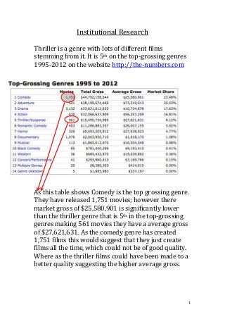 Institutional Research

Thriller is a genre with lots of different films
stemming from it. It is 5th on the top-grossing genres
1995-2012 on the website http://the-numbers.com




As this table shows Comedy is the top grossing genre.
They have released 1,751 movies; however there
market gross of $25,580,901 is significantly lower
than the thriller genre that is 5th in the top-grossing
genres making 561 movies they have a average gross
of $27,621,631. As the comedy genre has created
1,751 films this would suggest that they just create
films all the time, which could not be of good quality.
Where as the thriller films could have been made to a
better quality suggesting the higher average gross.




                                                         1
 