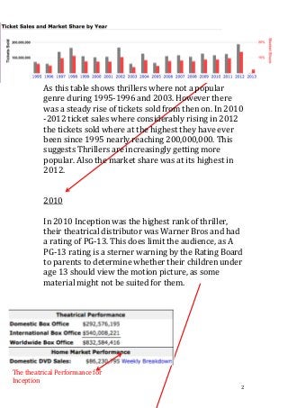 As this table shows thrillers where not a popular
          genre during 1995-1996 and 2003. However there
          was a...