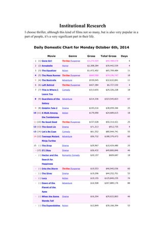Institutional Research 
I choose thriller, although this kind of films not so many, but is also very popular in a 
part of people, it’s a very significant part in their life. 
Daily Domestic Chart for Monday October 6th, 2014 
Movie Genre Gross Total Gross Days 
1 (1) Gone Girl Thriller /Suspense $3,275,569 $40,788,678 4 
2 (2) Annabelle Horror $2,308,284 $39,442,539 4 
3 (3) The Equalizer Action $1,472,492 $65,709,484 11 
4 (5) The Maze Runner Thriller /Suspense $640,588 $74,196,747 18 
5 (4) The Boxtrolls Adventure $539,045 $32,632,841 11 
6 (6) Left Behind Thriller /Suspense $427,384 $6,727,530 4 
7 (7) This is Where I 
Leave You 
Comedy $313,655 $29,326,228 18 
8 (9) Guardians of the 
Galaxy 
Adventure $214,336 $323,545,823 67 
9 (8) Dolphin Tale 2 Drama $193,216 $38,059,346 25 
10 (11) A Walk Among 
the Tombstones 
Action $179,090 $24,689,615 18 
11 (10) No Good Deed Thriller /Suspense $157,028 $50,314,421 25 
12 (13) The Good Lie Drama $71,313 $912,735 4 
13 (14) Let’s Be Cops Comedy $61,552 $80,944,741 55 
14 (12) Teenage Mutant 
Ninja Turtles 
Adventure $56,732 $188,379,473 60 
15 (-) The Drop Drama $29,967 $10,424,480 25 
- (15) If I Stay Drama $26,432 $49,800,846 46 
- (-) Hector and the 
Search for 
Happiness 
Romantic Comedy $20,197 $609,687 18 
- (-) Into the Storm Thriller /Suspense $19,553 $46,945,036 60 
- (-) The Giver Drama $19,296 $44,252,701 53 
- (-) Lucy Action $19,155 $125,849,235 74 
- (-) Dawn of the 
Planet of the 
Apes 
Adventure $16,508 $207,889,176 88 
- (-) When the Game 
Stands Tall 
Drama $16,204 $29,622,863 46 
- (-) The Expendables Action $12,849 $39,166,394 53 
 