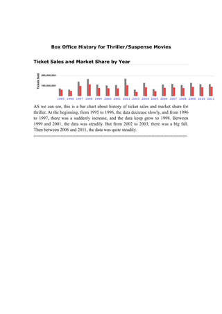 Box Office History for Thriller/Suspense Movies
Ticket Sales and Market Share by Year
AS we can see, this is a bar chart about history of ticket sales and market share for
thriller. At the beginning, from 1995 to 1996, the data decrease slowly, and from 1996
to 1997, there was a suddenly increase, and the data keep grow to 1998. Between
1999 and 2001, the data was steadily. But from 2002 to 2003, there was a big fall.
Then between 2006 and 2011, the data was quite steadily.
-------------------------------------------------------------------------------------------------------
 