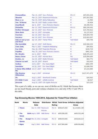 This a part of a table, as we can see, most of thriller are R, I think that because there
are too much bloody, porn and violence situations in it, and only 4 PG-13 and 1PG in
this table.
Top-Grossing Movies 1995-2014, Adjusted for Ticket Price Inflation
Rank Movie Release
Date
Distributor MPAA
Rating
Total Gross Inflation-Adjusted
Gross
1 Titanic Dec 17, 1997 Paramount
Pictures
PG-13 $658,672,302 $1,110,601,190
2 The Sixth
Sense
Aug 6, 1999 Walt Disney PG-13 $293,506,292 $454,323,148
3 The Hunger
Games
Mar 23, 2012 Lionsgate PG-13 $408,010,692 $418,262,212
4 Signs Aug 2, 2002 Walt Disney PG-13 $227,965,690 $309,556,860
 