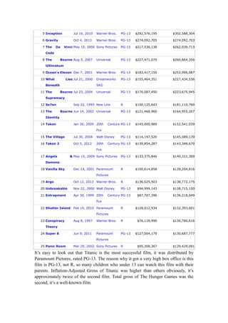 5 Inception Jul 16, 2010 Warner Bros. PG-13 $292,576,195 $302,588,304
6 Gravity Oct 4, 2013 Warner Bros. PG-13 $274,092,705 $274,092,703
7 The Da Vinci
Code
May 19, 2006 Sony Pictures PG-13 $217,536,138 $262,039,713
8 The Bourne
Ultimatum
Aug 3, 2007 Universal PG-13 $227,471,070 $260,864,356
9 Ocean's Eleven Dec 7, 2001 Warner Bros. PG-13 $183,417,150 $253,996,087
10 What Lies
Beneath
Jul 21, 2000 Dreamworks
SKG
PG-13 $155,464,351 $227,434,536
11 The Bourne
Supremacy
Jul 23, 2004 Universal PG-13 $176,087,450 $223,675,945
12 Se7en Sep 22, 1995 New Line R $100,125,643 $181,110,760
13 The Bourne
Identity
Jun 14, 2002 Universal PG-13 $121,468,960 $164,955,267
14 Taken Jan 30, 2009 20th Century
Fox
PG-13 $145,000,989 $152,541,039
15 The Village Jul 30, 2004 Walt Disney PG-13 $114,197,520 $145,089,139
16 Taken 2 Oct 5, 2012 20th Century
Fox
PG-13 $139,854,287 $143,348,670
17 Angels &
Demons
May 15, 2009 Sony Pictures PG-13 $133,375,846 $140,311,389
18 Vanilla Sky Dec 14, 2001 Paramount
Pictures
R $100,614,858 $139,204,816
19 Argo Oct 12, 2012 Warner Bros. R $136,025,503 $138,772,175
20 Unbreakable Nov 22, 2000 Walt Disney PG-13 $94,999,143 $138,715,100
21 Entrapment Apr 30, 1999 20th Century
Fox
PG-13 $87,707,396 $136,218,049
22 Shutter Island Feb 19, 2010 Paramount
Pictures
R $128,012,934 $132,393,601
23 Conspiracy
Theory
Aug 8, 1997 Warner Bros. R $76,118,990 $130,780,616
24 Super 8 Jun 9, 2011 Paramount
Pictures
PG-13 $127,004,179 $130,687,777
25 Panic Room Mar 29, 2002 Sony Pictures R $95,308,367 $129,429,091
It’s easy to look out that Titanic is the most successful film, it was distributed by
Paramount Pictures, rated PG-13. The reason why it got a very high box office is this
film is PG-13, not R, so many children who under 13 can watch this film with their
parents. Inflation-Adjusted Gross of Titanic was higher than others obviously, it’s
approximately twice of the second film. Total gross of The Hunger Games was the
second, it’s a well-known film.
 