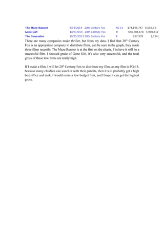 There are many companies make thriller, but from my data, I find that 20th
Century
Fox is an appropriate company to distribute films, can be seen in the graph, they made
three films recently. The Maze Runner is at the first on the charts, I believe it will be a
successful film. I showed grade of Gone Girl, it’s also very successful, and the total
gross of these tow films are really high.
If I made a film, I will let 20th
Century Fox to distribute my film, an my film is PG-13,
because many children can watch it with their parents, then it will probably get a high
box office and rank, I would make a low budget film, and I hope it can get the highest
gross.
 