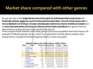 As you can see in the image below, the horror genre is in the top 10 for most successful
movie genre from 1995, this is on...
