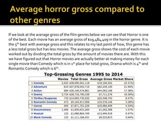 If we look at the average gross of the film genres below we can see that Horror is one
of the best. Each movie has an aver...