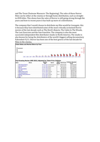 and The Texas Chainsaw Massacre: The Beginning). The sales of these Horror
films can be either at the cinema or through home distribution, such as straight-
to-DVD titles. This shows how the sales of Horror is still going strong through the
years and how in recent years it has built up more of a distribution.

The company that I would choose to distribute my film would be Lionsgate, this
is because they have distributed some of the most critically acclaimed Horror
movies of the last decade such as The Devil’s Rejects, The Cabin In The Woods,
The Last Exorcism and the Saw franchise. The company is also the most
successful independent film distributor-studio in North America. The studio is
also known for being the distributers of the world’s biggest selling documentary
Fahrenheit 9/11. Horror has been one of the best genres of the last decade for
films in the cinema.
 