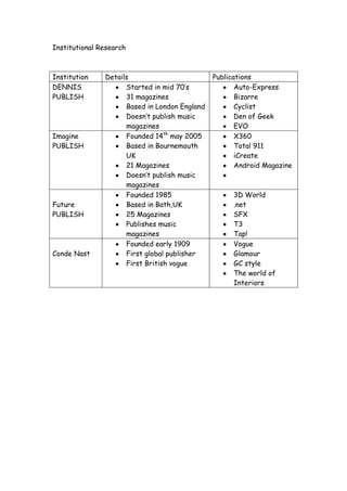 Institutional Research

Institution
DENNIS
PUBLISH

Imagine
PUBLISH

Future
PUBLISH

Conde Nast

Details
Started in mid 70’s
31 magazines
Based in London England
Doesn’t publish music
magazines
Founded 14th may 2005
Based in Bournemouth
UK
21 Magazines
Doesn’t publish music
magazines
Founded 1985
Based in Bath,UK
25 Magazines
Publishes music
magazines
Founded early 1909
First global publisher
First British vogue

Publications
Auto-Express
Bizarre
Cyclist
Den of Geek
EVO
X360
Total 911
iCreate
Android Magazine

3D World
.net
SFX
T3
Tap!
Vogue
Glamour
GC style
The world of
Interiors

 