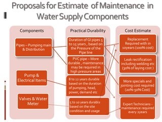 ProposalsforEstimate ofMaintenance in
WaterSupplyComponents
Cost EstimatePractical DurabilityComponents
Pipes – Pumping main
& Distribution
Duration of GI pipes 5
to 15 years , based on
the Pressure of the
Pipe line
Replacement
Required with in
10years (100% cost)
Leak rectification
including welding etc
(30% of laying cost )
PVC pipe – More
durable , maintenance
may be required in
high pressure areas
More specials and
jointing cost required
(20%-50% Cost)
Pump &
Electrical Items 8 to 12 years durable
based on the duration
of pumping, head,
power, demand etc
Valves &Water
Meter ExpertTechnicians -
maintenance required
every 2years
5 to 10 years durable
based on the site
condition and usage
 