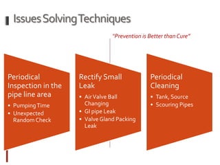 IssuesSolvingTechniques
“Prevention is Better than Cure”
Periodical
Inspection in the
pipe line area
• PumpingTime
• Unexpected
Random Check
Rectify Small
Leak
• AirValve Ball
Changing
• GI pipe Leak
• Valve Gland Packing
Leak
Periodical
Cleaning
• Tank, Source
• Scouring Pipes
 