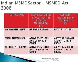 Prepared by: Dr. Parul Chotalia,
Director, TNRCMS, Rajkot
 