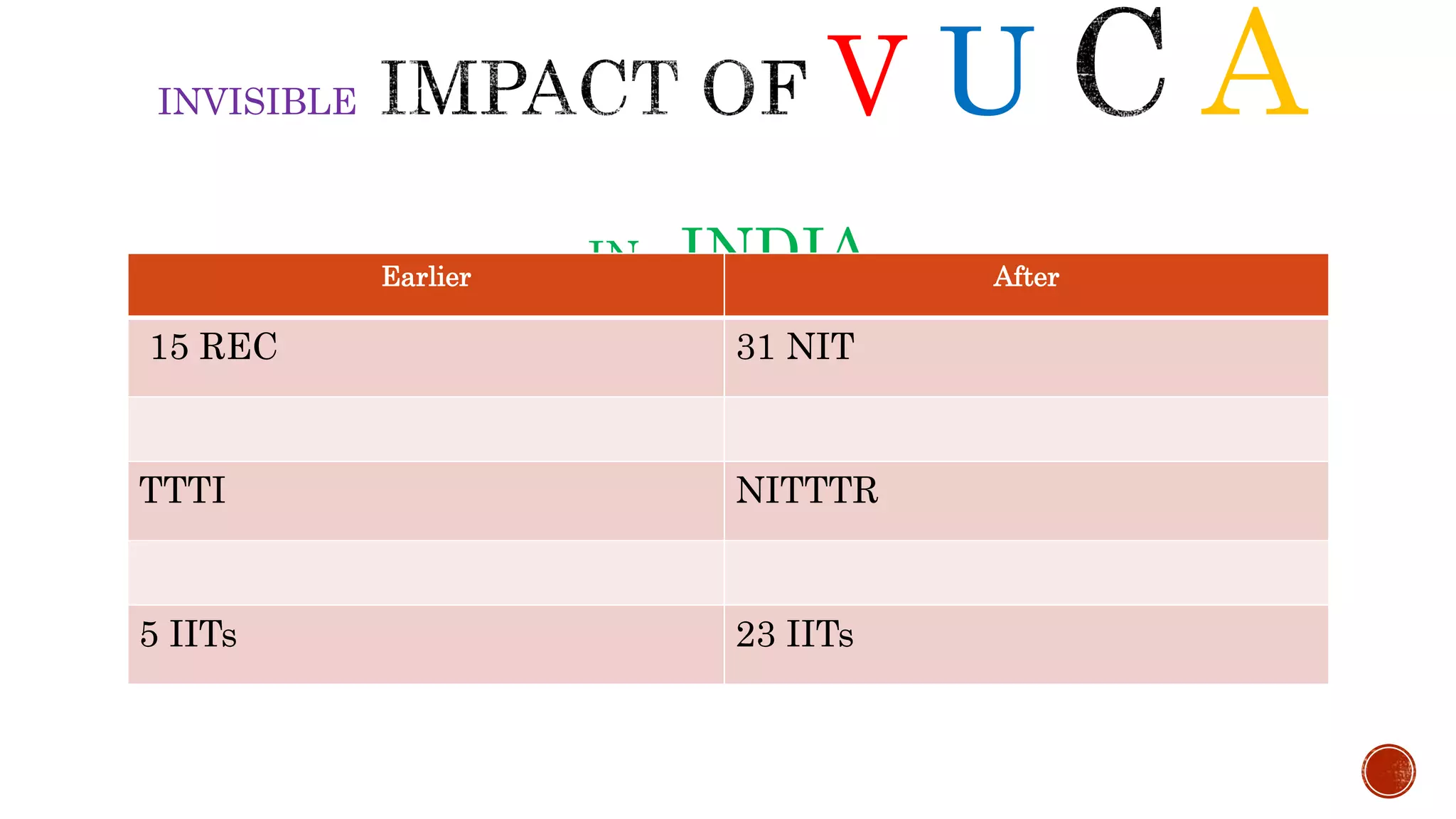 INVISIBLE V U A
IN INDIA
Earlier After
15 REC 31 NIT
TTTI NITTTR
5 IITs 23 IITs
 