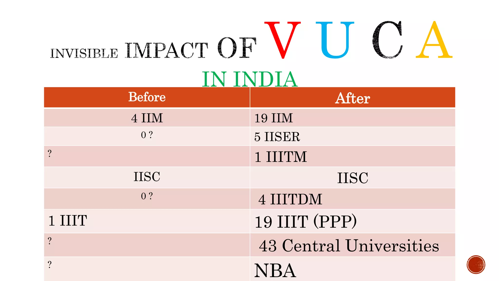 V U A
IN INDIA
Before After
4 IIM 19 IIM
0 ? 5 IISER
?
1 IIITM
IISC IISC
0 ?
4 IIITDM
1 IIIT 19 IIIT (PPP)
?
43 Central Universities
?
NBA
 