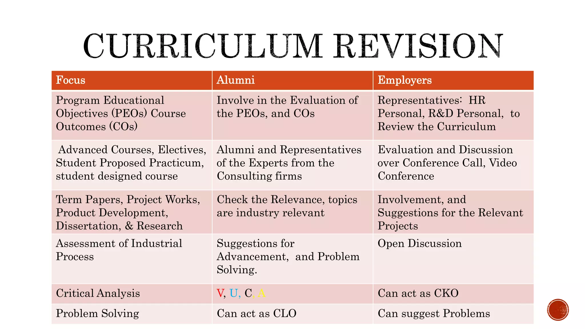 Focus Alumni Employers
Program Educational
Objectives (PEOs) Course
Outcomes (COs)
Involve in the Evaluation of
the PEOs, and COs
Representatives: HR
Personal, R&D Personal, to
Review the Curriculum
Advanced Courses, Electives,
Student Proposed Practicum,
student designed course
Alumni and Representatives
of the Experts from the
Consulting firms
Evaluation and Discussion
over Conference Call, Video
Conference
Term Papers, Project Works,
Product Development,
Dissertation, & Research
Check the Relevance, topics
are industry relevant
Involvement, and
Suggestions for the Relevant
Projects
Assessment of Industrial
Process
Suggestions for
Advancement, and Problem
Solving.
Open Discussion
Critical Analysis V, U, C, A Can act as CKO
Problem Solving Can act as CLO Can suggest Problems
 