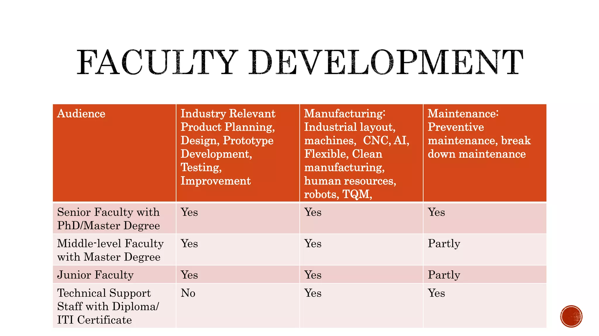 Audience Industry Relevant
Product Planning,
Design, Prototype
Development,
Testing,
Improvement
Manufacturing:
Industrial layout,
machines, CNC, AI,
Flexible, Clean
manufacturing,
human resources,
robots, TQM,
Maintenance:
Preventive
maintenance, break
down maintenance
Senior Faculty with
PhD/Master Degree
Yes Yes Yes
Middle-level Faculty
with Master Degree
Yes Yes Partly
Junior Faculty Yes Yes Partly
Technical Support
Staff with Diploma/
ITI Certificate
No Yes Yes
 