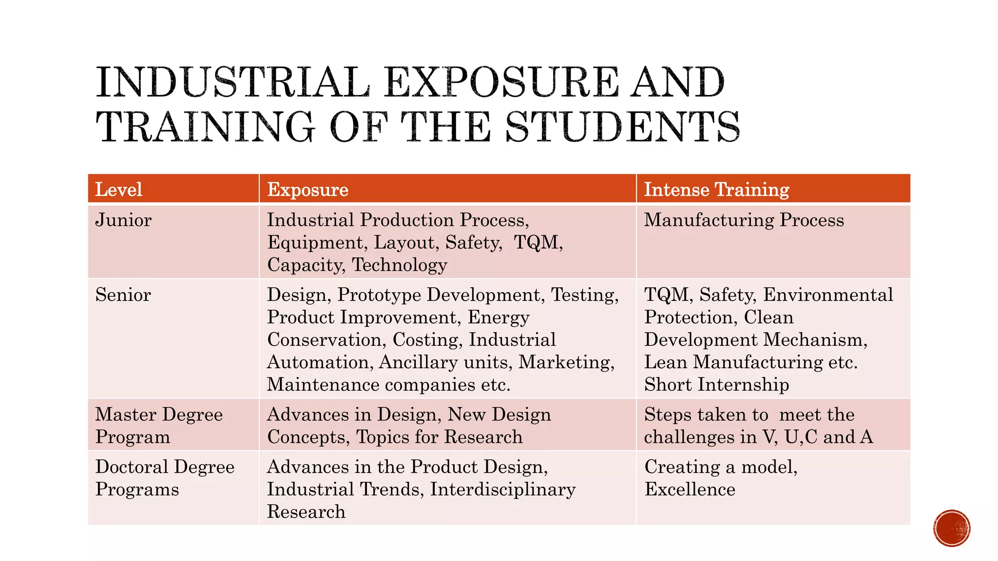 Level Exposure Intense Training
Junior Industrial Production Process,
Equipment, Layout, Safety, TQM,
Capacity, Technology
Manufacturing Process
Senior Design, Prototype Development, Testing,
Product Improvement, Energy
Conservation, Costing, Industrial
Automation, Ancillary units, Marketing,
Maintenance companies etc.
TQM, Safety, Environmental
Protection, Clean
Development Mechanism,
Lean Manufacturing etc.
Short Internship
Master Degree
Program
Advances in Design, New Design
Concepts, Topics for Research
Steps taken to meet the
challenges in V, U,C and A
Doctoral Degree
Programs
Advances in the Product Design,
Industrial Trends, Interdisciplinary
Research
Creating a model,
Excellence
 