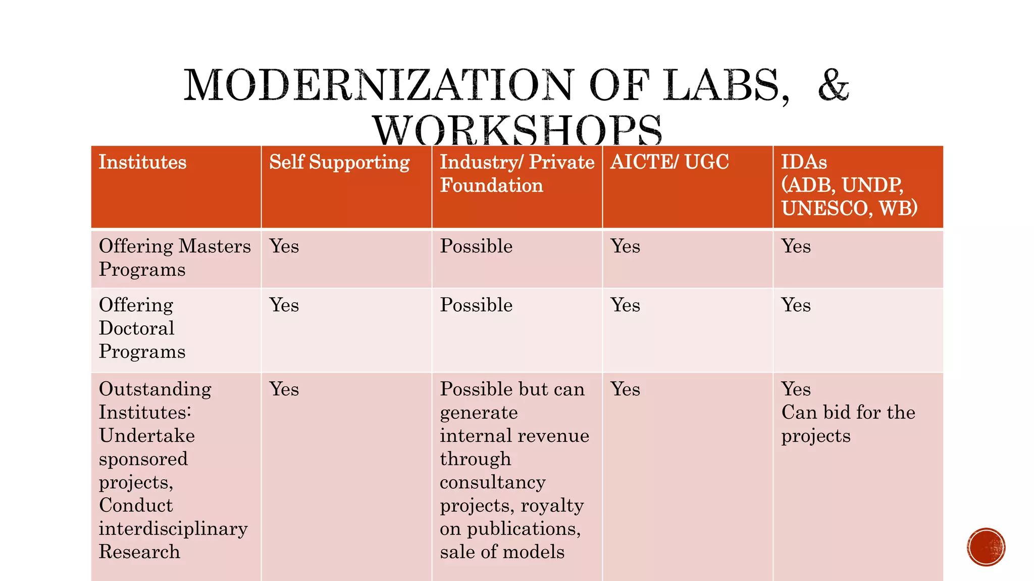 Institutes Self Supporting Industry/ Private
Foundation
AICTE/ UGC IDAs
(ADB, UNDP,
UNESCO, WB)
Offering Masters
Programs
Yes Possible Yes Yes
Offering
Doctoral
Programs
Yes Possible Yes Yes
Outstanding
Institutes:
Undertake
sponsored
projects,
Conduct
interdisciplinary
Research
Yes Possible but can
generate
internal revenue
through
consultancy
projects, royalty
on publications,
sale of models
Yes Yes
Can bid for the
projects
 