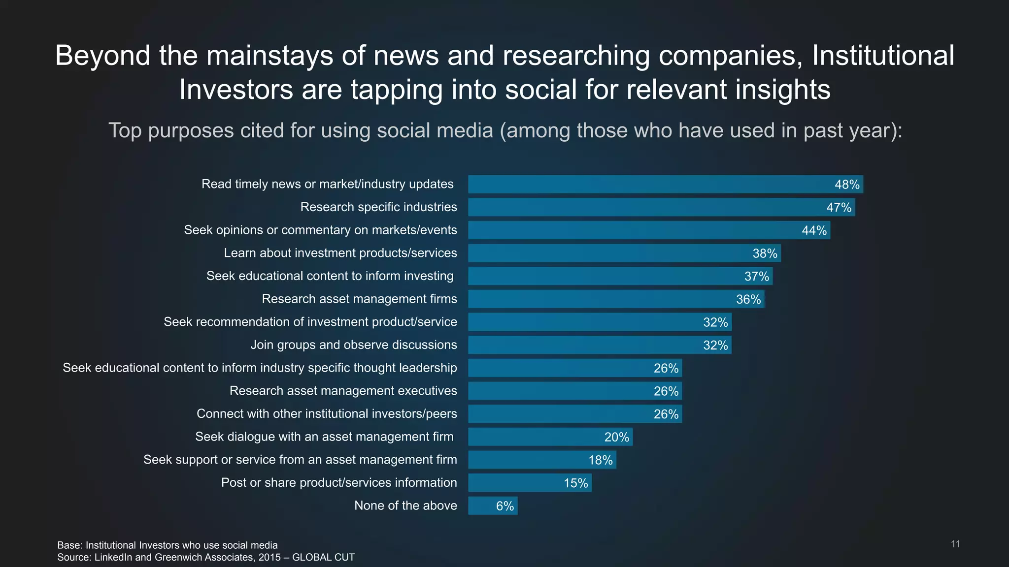 11
Beyond the mainstays of news and researching companies, Institutional
Investors are tapping into social for relevant insights
Base: Institutional Investors who use social media
Source: LinkedIn and Greenwich Associates, 2015 – GLOBAL CUT
6%
15%
18%
20%
26%
26%
26%
32%
32%
36%
37%
38%
44%
47%
48%
None of the above
Post or share product/services information
Seek support or service from an asset management firm
Seek dialogue with an asset management firm
Connect with other institutional investors/peers
Research asset management executives
Seek educational content to inform industry specific thought leadership
Join groups and observe discussions
Seek recommendation of investment product/service
Research asset management firms
Seek educational content to inform investing
Learn about investment products/services
Seek opinions or commentary on markets/events
Research specific industries
Read timely news or market/industry updates
Top purposes cited for using social media (among those who have used in past year):
 