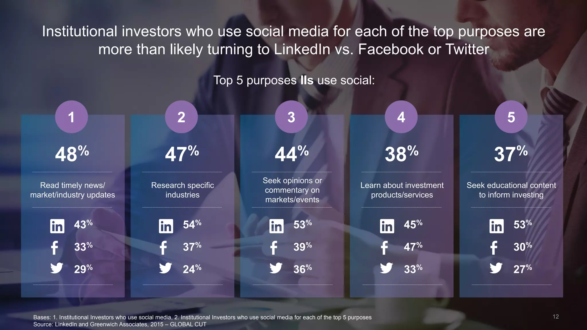 12
Institutional investors who use social media for each of the top purposes are
more than likely turning to LinkedIn vs. Facebook or Twitter
1 3 4 5
48%
Read timely news/
market/industry updates
43%
33%
29%
47%
Research specific
industries
54%
37%
24%
44%
Seek opinions or
commentary on
markets/events
53%
39%
36%
38%
Learn about investment
products/services
45%
47%
33%
37%
Seek educational content
to inform investing
53%
30%
27%
Top 5 purposes IIs use social:
2
Bases: 1. Institutional Investors who use social media, 2. Institutional Investors who use social media for each of the top 5 purposes
Source: LinkedIn and Greenwich Associates, 2015 – GLOBAL CUT
 