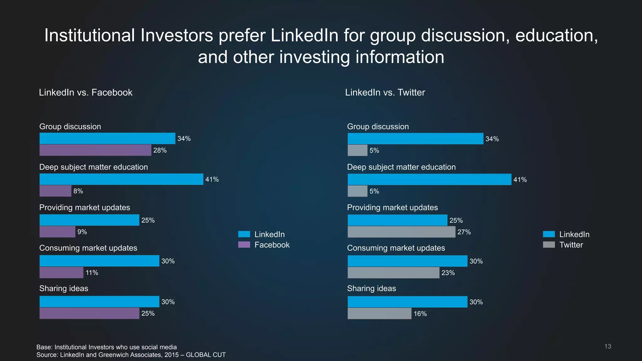 13
Institutional Investors prefer LinkedIn for group discussion, education,
and other investing information
Base: Institutional Investors who use social media
Source: LinkedIn and Greenwich Associates, 2015 – GLOBAL CUT
LinkedIn vs. Facebook
34%
41%
25%
30%
30%
28%
8%
9%
11%
25%
LinkedIn vs. Twitter
34%
41%
25%
30%
30%
5%
5%
27%
23%
16%
Group discussion
Deep subject matter education
Providing market updates
Consuming market updates
Sharing ideas
Group discussion
Deep subject matter education
Providing market updates
Consuming market updates
Sharing ideas
LinkedIn
Facebook
LinkedIn
Twitter
 