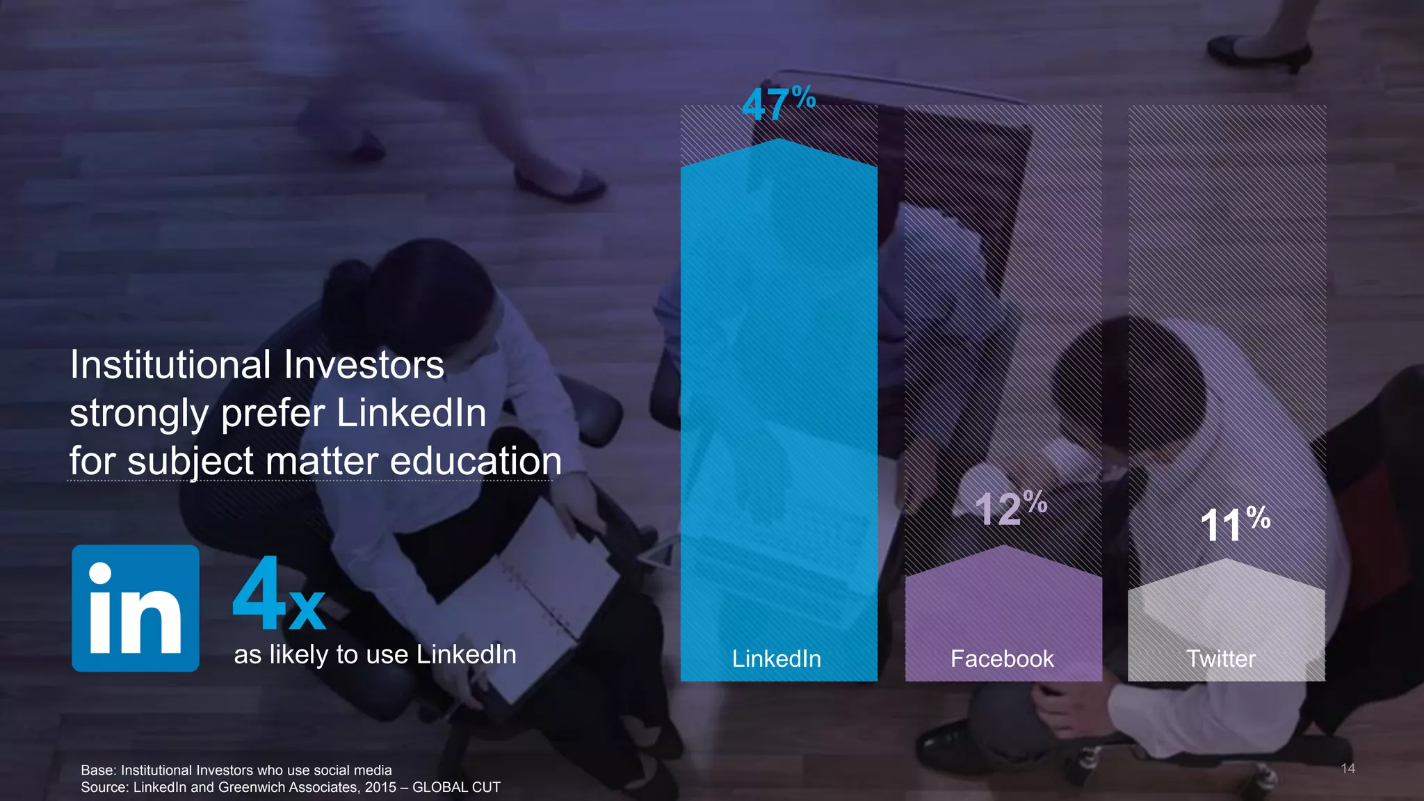 14
Institutional Investors
strongly prefer LinkedIn
for subject matter education
LinkedIn
47%
Facebook
12%
Twitter
11%
as likely to use LinkedIn
4x
Base: Institutional Investors who use social media
Source: LinkedIn and Greenwich Associates, 2015 – GLOBAL CUT
 