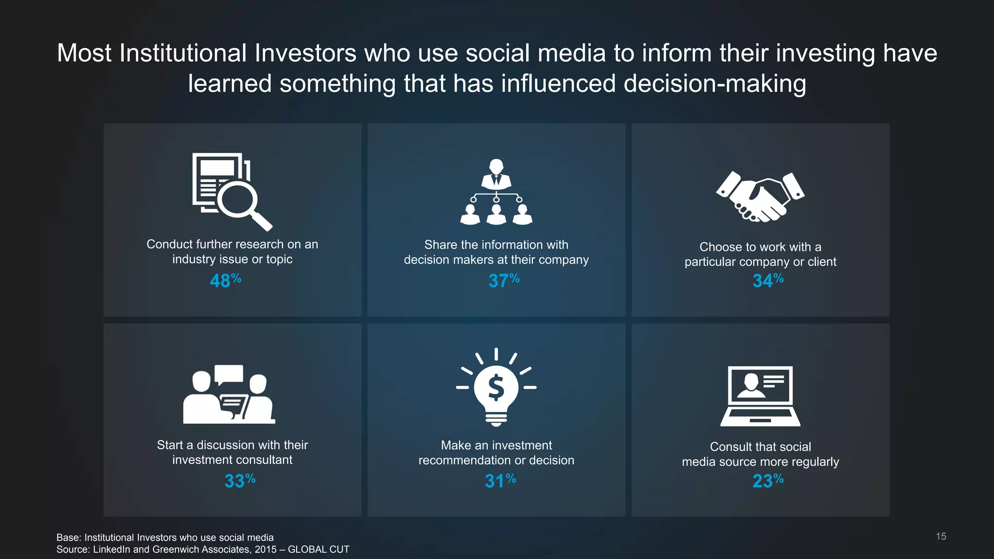 15
Most Institutional Investors who use social media to inform their investing have
learned something that has influenced decision-making
Base: Institutional Investors who use social media
Source: LinkedIn and Greenwich Associates, 2015 – GLOBAL CUT
Conduct further research on an
industry issue or topic
48%
Share the information with
decision makers at their company
37%
Consult that social
media source more regularly
23%
Make an investment
recommendation or decision
31%
Choose to work with a
particular company or client
34%
Start a discussion with their
investment consultant
33%
 