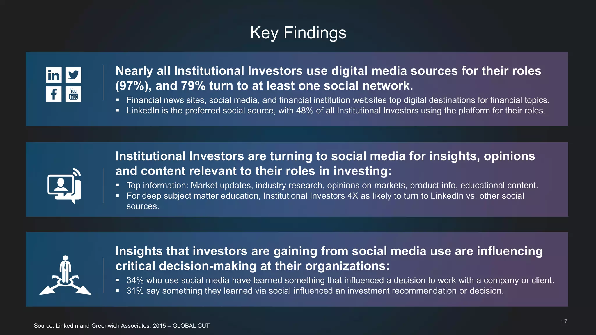 17
Key Findings
Source: LinkedIn and Greenwich Associates, 2015 – GLOBAL CUT
Nearly all Institutional Investors use digital media sources for their roles
(97%), and 79% turn to at least one social network.
 Financial news sites, social media, and financial institution websites top digital destinations for financial topics.
 LinkedIn is the preferred social source, with 48% of all Institutional Investors using the platform for their roles.
Institutional Investors are turning to social media for insights, opinions
and content relevant to their roles in investing:
 Top information: Market updates, industry research, opinions on markets, product info, educational content.
 For deep subject matter education, Institutional Investors 4X as likely to turn to LinkedIn vs. other social
sources.
Insights that investors are gaining from social media use are influencing
critical decision-making at their organizations:
 34% who use social media have learned something that influenced a decision to work with a company or client.
 31% say something they learned via social influenced an investment recommendation or decision.
 