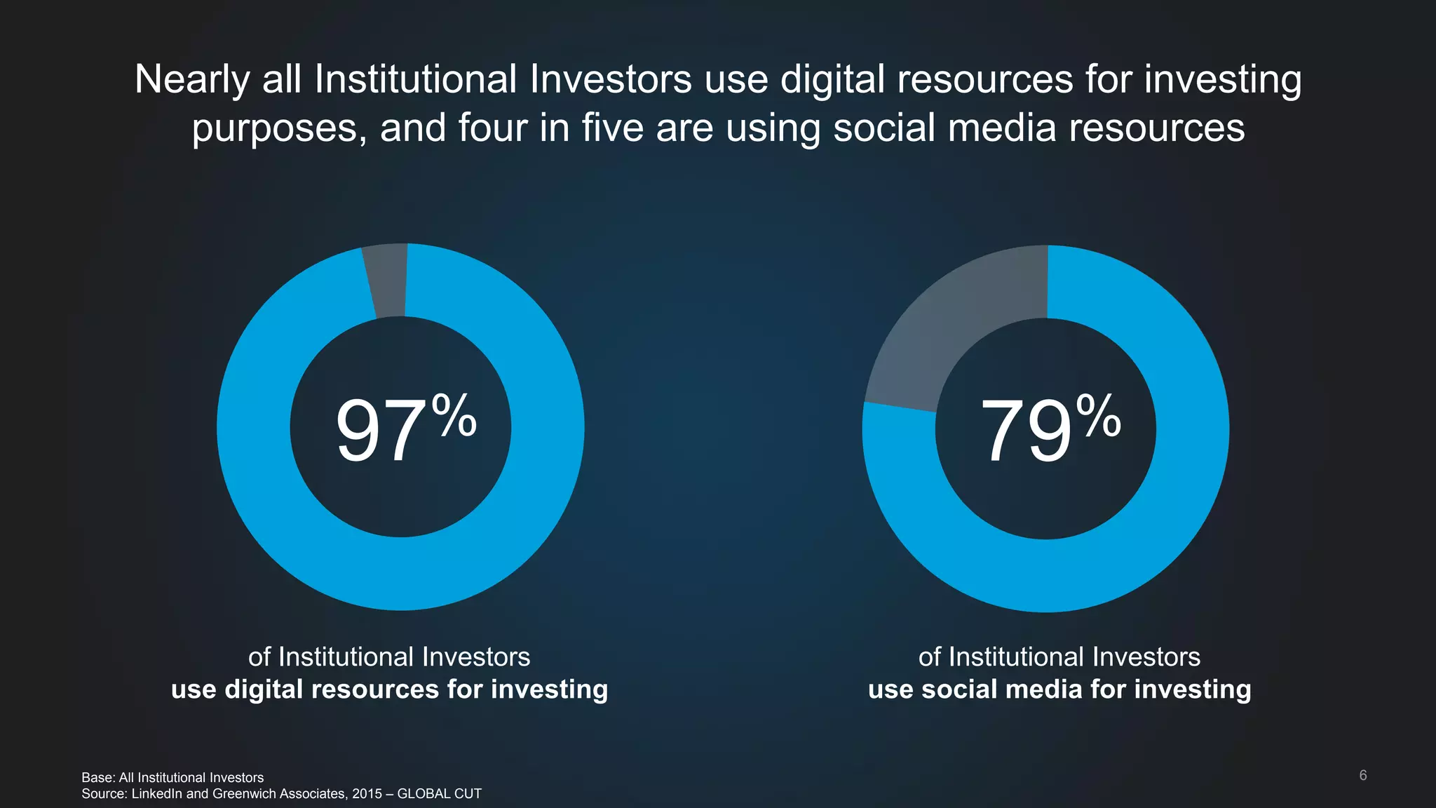 6
Nearly all Institutional Investors use digital resources for investing
purposes, and four in five are using social media resources
97% 79%
of Institutional Investors
use digital resources for investing
of Institutional Investors
use social media for investing
Base: All Institutional Investors
Source: LinkedIn and Greenwich Associates, 2015 – GLOBAL CUT
 