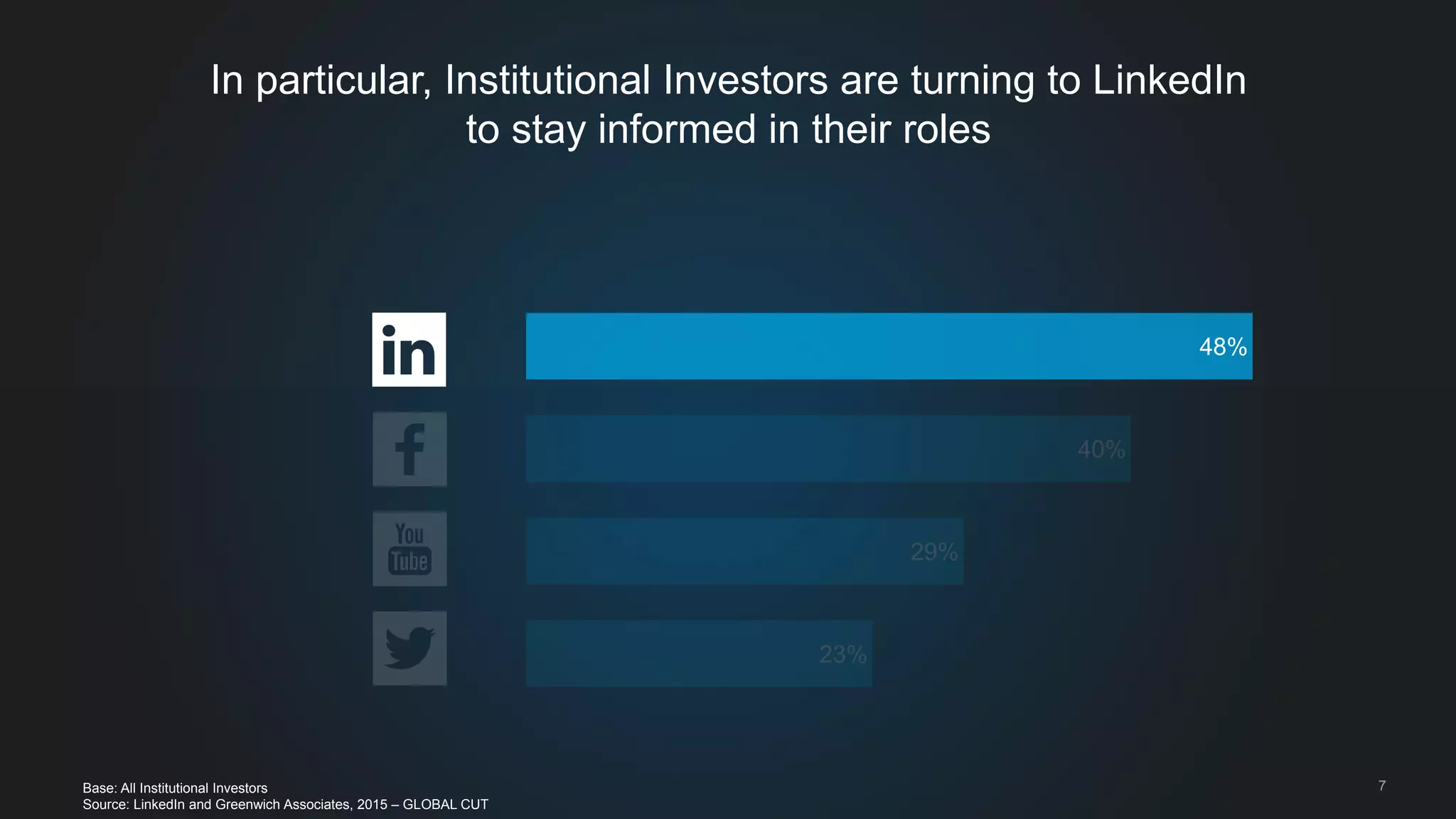 48%
40%
29%
23%
In particular, Institutional Investors are turning to LinkedIn
to stay informed in their roles
7Base: All Institutional Investors
Source: LinkedIn and Greenwich Associates, 2015 – GLOBAL CUT
 