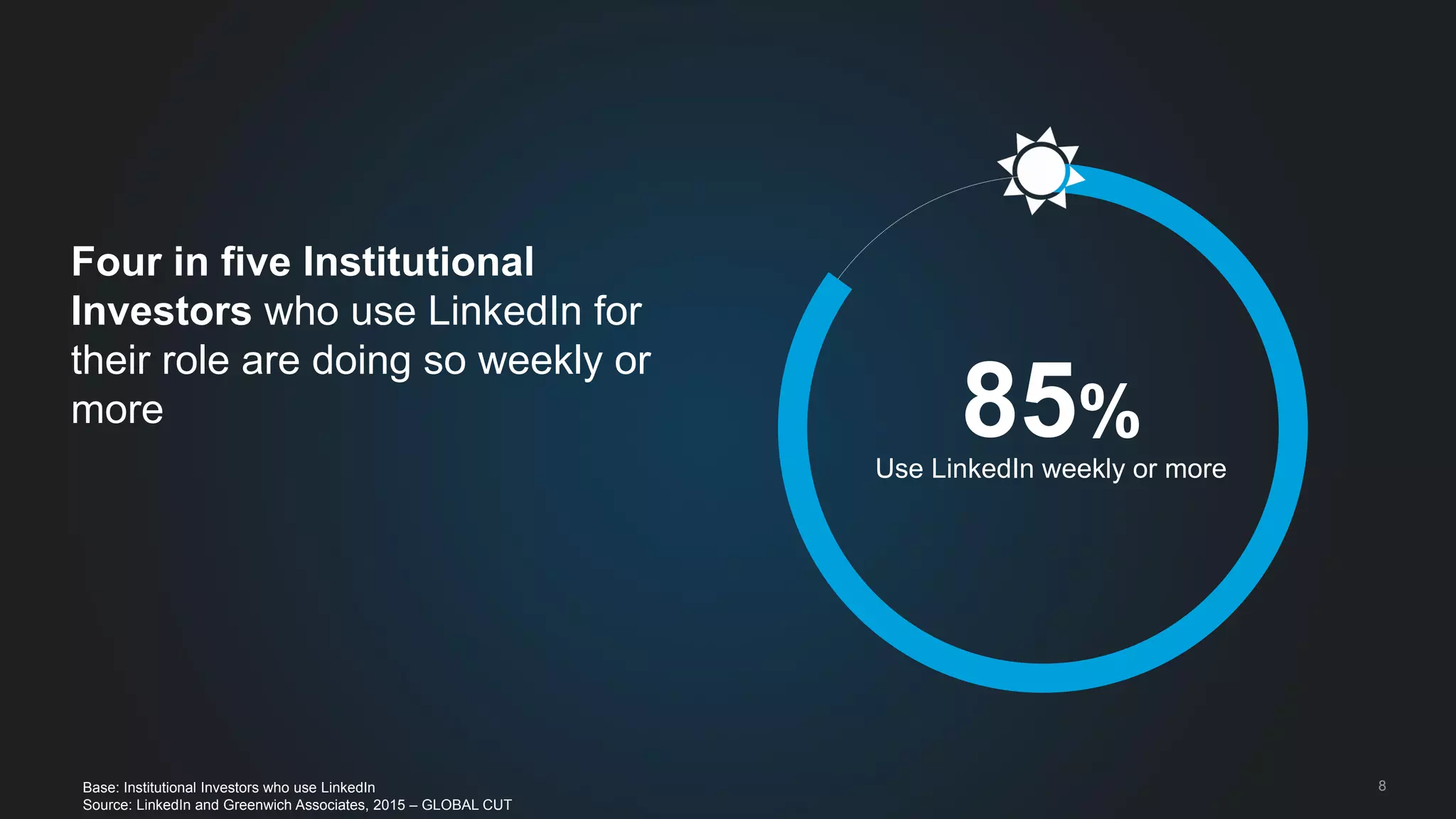 8
Four in five Institutional
Investors who use LinkedIn for
their role are doing so weekly or
more
Base: Institutional Investors who use LinkedIn
Source: LinkedIn and Greenwich Associates, 2015 – GLOBAL CUT
Use LinkedIn weekly or more
85%
 