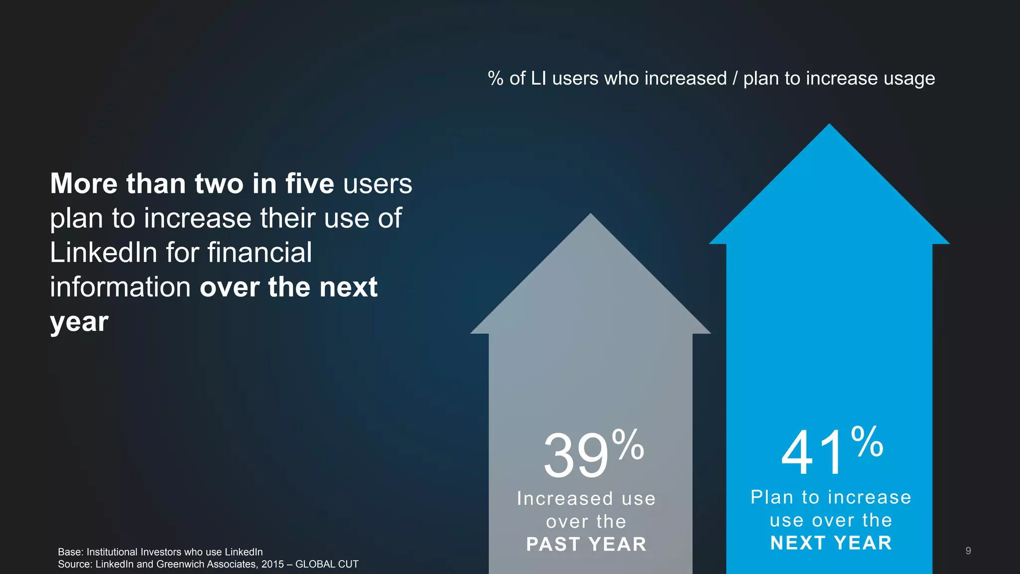 9
More than two in five users
plan to increase their use of
LinkedIn for financial
information over the next
year
Base: Institutional Investors who use LinkedIn
Source: LinkedIn and Greenwich Associates, 2015 – GLOBAL CUT
Increased use
over the
PAST YEAR
39%
Plan to increase
use over the
NEXT YEAR
41%
% of LI users who increased / plan to increase usage
 