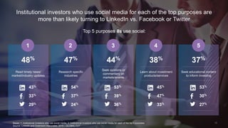 12
Institutional investors who use social media for each of the top purposes are
more than likely turning to LinkedIn vs. Facebook or Twitter
1 3 4 5
48%
Read timely news/
market/industry updates
43%
33%
29%
47%
Research specific
industries
54%
37%
24%
44%
Seek opinions or
commentary on
markets/events
53%
39%
36%
38%
Learn about investment
products/services
45%
47%
33%
37%
Seek educational content
to inform investing
53%
30%
27%
Top 5 purposes IIs use social:
2
Bases: 1. Institutional Investors who use social media, 2. Institutional Investors who use social media for each of the top 5 purposes
Source: LinkedIn and Greenwich Associates, 2015 – GLOBAL CUT
 