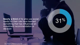 16Base: Institutional Investors who use social media
Source: LinkedIn and Greenwich Associates, 2015 – GLOBAL CUT
31%Nearly a third of IIs who use social
media for their role have learned
something that has influenced an
investment recommendation or
decision
 