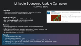 20
Success Story
LinkedIn Sponsored Update Campaign
Objective:
• Raise awareness of fixed income capabilities, resources, and insights,
encourage engagement, and drive traffic to website
Target Audiences:
• U.S. Industry & Seniority: 1.176M LinkedIn members
• U.S. Function & Seniority: 794.5K LinkedIn members
• U.K. Geo & Title: 238.8K LinkedIn members
Tactics:
• Establish connections via Sponsored Updates reaching targeted audience
and potential followers
• Target geo, industry, function, and title to reach the right audience at the right time
• Establish metrics and analyze insights to improve impact
• 22 Sponsored Updates: 16 and 6 UK
Results:
• Overall campaign CTR: 0.48%
• Overall campaign Engagement: 0.54%
• Added 346 total followers during the campaign period thus far (January 15 – March 15)
• In February, the “Loving the price at the pump” update was in the Top 10 of all Sponsored Updates
within the Financial Services industry
 