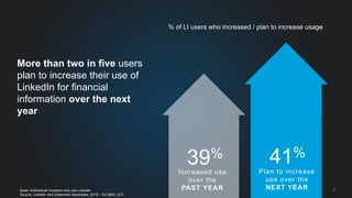 9
More than two in five users
plan to increase their use of
LinkedIn for financial
information over the next
year
Base: Institutional Investors who use LinkedIn
Source: LinkedIn and Greenwich Associates, 2015 – GLOBAL CUT
Increased use
over the
PAST YEAR
39%
Plan to increase
use over the
NEXT YEAR
41%
% of LI users who increased / plan to increase usage
 