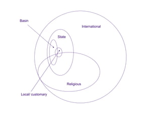 Basin
                                       International


                   State




                           Religious

Local/ customary
 