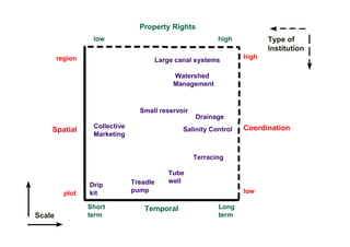 Property Rights
                  low                                       high           Type of
                                                                           Institution
        region                                                      high
                                         Large canal systems

                                              Watershed
                                              Management



                                 Small reservoir
                                                     Drainage
                  Collective                                        Coordination
    Spatial                                      Salinity Control
                  Marketing


                                                    Terracing

                                            Tube
                               Treadle      well
                 Drip
          plot   kit           pump                                 low

                 Short             Temporal                 Long
Scale            term                                       term
 