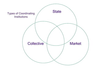 Types of Coordinating
                            State
     Institutions




               Collective           Market
 