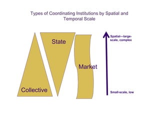 Types of Coordinating Institutions by Spatial and
                  Temporal Scale


                                          Spatial—large-
                                          scale, complex
             State



                           Market


Collective                                Small-scale, low
 