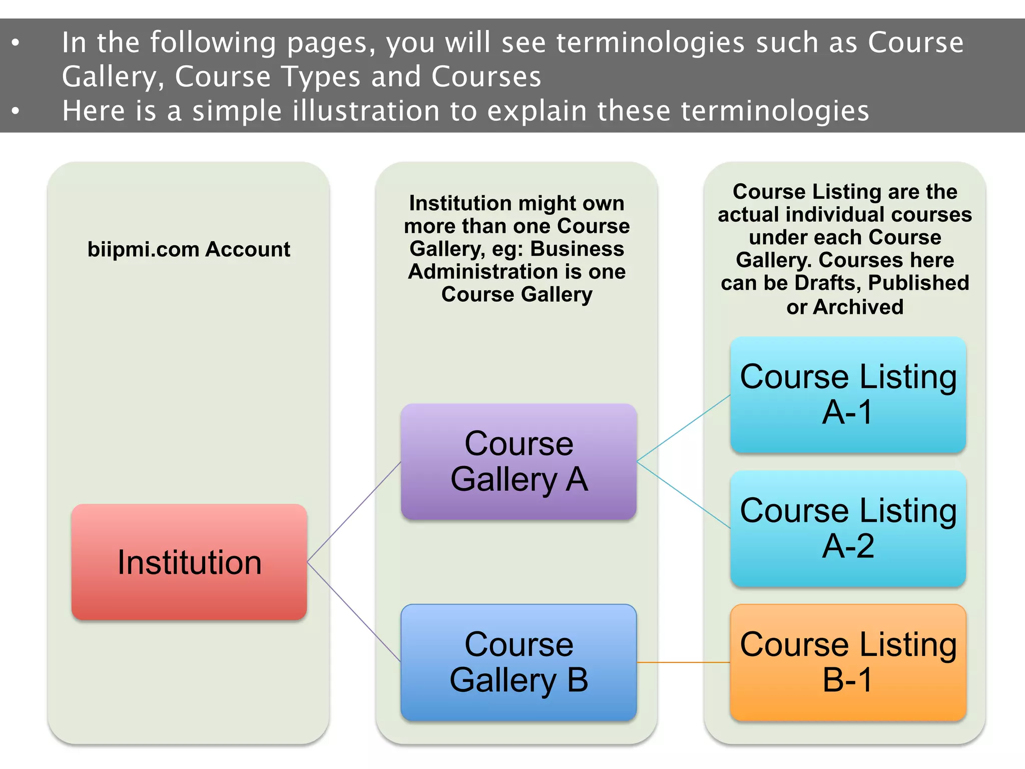 • 
• 

In the following pages, you will see terminologies such as Course
Gallery, Course Types and Courses
Here is a simple illustration to explain these terminologies

biipmi.com Account

Institution might own
more than one Course
Gallery, eg: Business
Administration is one
Course Gallery

Course
Gallery A
Institution
Course
Gallery B

Course Listing are the
actual individual courses
under each Course
Gallery. Courses here
can be Drafts, Published
or Archived

Course Listing
A-1
Course Listing
A-2
Course Listing
B-1

 