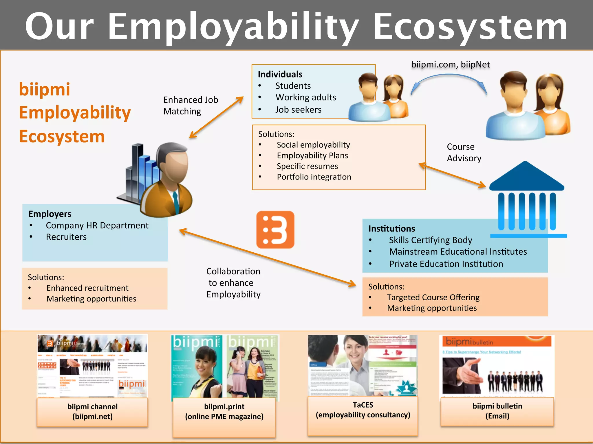 Our Employability Ecosystem
biipmi	
  
Employability	
  	
  
Ecosystem	
  

Enhanced	
  Job	
  
Matching	
  

Individuals	
  
•  Students	
  
•  Working	
  adults	
  
•  Job	
  seekers	
  
Solu5ons:	
  
• 
Social	
  employability	
  
• 
Employability	
  Plans	
  
• 
Speciﬁc	
  resumes	
  
• 
PorBolio	
  integra5on	
  

Employers	
  
•  Company	
  HR	
  Department	
  
•  Recruiters	
  

Solu5ons:	
  
• 
Enhanced	
  recruitment	
  	
  
• 
Marke5ng	
  opportuni5es	
  

biipmi	
  channel	
  
(biipmi.net)	
  

biipmi.com,	
  biipNet	
  

Collabora5on	
  
	
  to	
  enhance	
  
Employability	
  

biipmi.print	
  	
  
(online	
  PME	
  magazine)	
  

Course	
  
Advisory	
  

Ins2tu2ons	
  
• 
Skills	
  Cer5fying	
  Body	
  
• 
Mainstream	
  Educa5onal	
  Ins5tutes	
  
• 
Private	
  Educa5on	
  Ins5tu5on	
  
Solu5ons:	
  
• 
Targeted	
  Course	
  Oﬀering	
  
• 
Marke5ng	
  opportuni5es	
  

TaCES	
  	
  
(employability	
  consultancy)	
  

biipmi	
  bulle2n	
  	
  
(Email)	
  

 