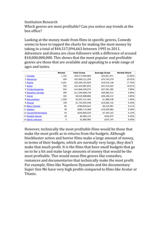 Institution Research
Which genres are most profitable? Can you notice any trends at the
box office?

Looking at the money made from films in specific genres, Comedy
seems to have to topped the charts for making the most money by
taking in a total of $44,517,094,663 between 1995 to 2011.
Adventure and drama are close followers with a difference of around
$10,000,000,000. This shows that the most popular and profitable
genres are those that are available and appealing to a wide range of
ages and tastes.




However, technically the most profitable films would be those that
make the most profit as in returns from the budgets. Although
blockbuster action and horror films make a large amount of money,
in terms of their budgets, which are normally very large, they don’t
make that much profit. It is the films that have small budgets that go
on to be a hit and make large amounts of money that would be the
most profitable. This would mean film genres like comedies,
romances and documentaries that technically make the most profit.
For example, films like Napoleon Dynamite and the documentary
Super Size Me have very high profits compared to films like Avatar or
Titanic.
 