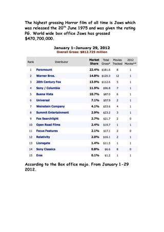 The highest grossing Horror film of all time is Jaws which
was released the 20th
June 1975 and was given the rating
PG. World wide box office Jaws has grossed
$470,700,000.
According to the Box office mojo. From January 1-29
2012.
 