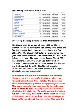 Overall Top Grossing Distributors from thenumbers.com.
The biggest distributor overall from 1955 to 2011 is
Warner Bros as its distributed the harry potter series and
Ben Hur among others. However according to the Box
office Mojo the biggest distributor is Paramount as this
year they have distributed; The adventures of Tintin, Puss
in Boots and Hugo. The most popular horror film of 2011
was Paranormal activity 3 which was distributed by
paramount. However the second most popular film insidious
and that was distributed by FilmDistrict a smaller
distributor, but overall the horror movies with a bigger
distributor are more successful.
To make sure film our film is successful. We would use
Lionsgate, as it is a successful distributor, which has
released various horror films, including the Saw series,
which have been greatly popular as a psychological thriller.
This means Lionsgate have experience in the style movie
that we intend to make, meaning they have expertise at
distributing this style film. We would use heard of actors,
but not A-list stars, meaning that there would be enough
publicity with the actors we have, but also allowing us to
focus on the narrative of the film, rather than using the
 
