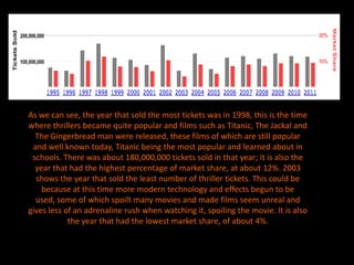 As we can see, the year that sold the most tickets was in 1998, this is the time
where thrillers became quite popular and films such as Titanic, The Jackal and
  The Gingerbread man were released, these films of which are still popular
 and well known today, Titanic being the most popular and learned about in
 schools. There was about 180,000,000 tickets sold in that year; it is also the
  year that had the highest percentage of market share, at about 12%. 2003
  shows the year that sold the least number of thriller tickets. This could be
    because at this time more modern technology and effects begun to be
  used, some of which spoilt many movies and made films seem unreal and
gives less of an adrenaline rush when watching it, spoiling the movie. It is also
            the year that had the lowest market share, of about 4%.
 