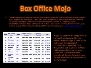 •   On boxofficemojo.com they class film noir as an individual genre and show that the most popular noir film
    is Sin City which was released on 1st April 2005. When being made its production budget was $40million.
    The film became so popular to viewers that its lifetime gross has came to a staggering cost of
    $74,103,820, in theatres it sold 3,230 tickets. Of all the 64 most popular noir films, the total lifetime gross
    comes to $586,250,421. Below shows the top 10 film noir films according to www.boxofficemojo. com




                                                                     As you can see from the image above of
                                                                     the top 10 most popular film noir
                                                                     movies, there is a range of some of the
                                                                     well known films such as L.A
                                                                     Confidential and Against All Odds.
                                                                     Also, studios such as Warner Brothers
                                                                     (WB) are one of the most common
                                                                     studios and so movies that they
                                                                     promote will then be shown more and
                                                                     become more popular and common to
                                                                     the human eye.
 